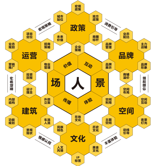 古得场景理论